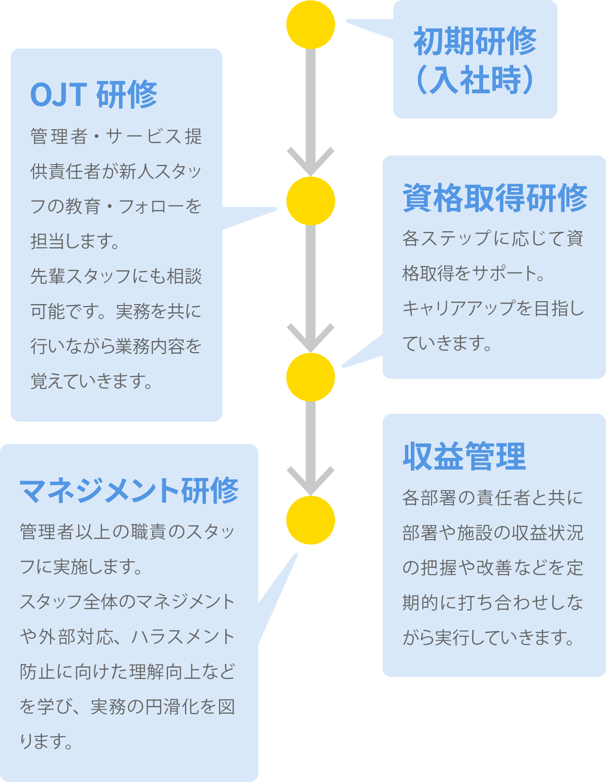 研修制度